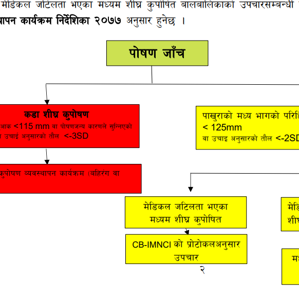 मध्यम शीघ्र कुपोषण व्यवस्थापन पाइलटिङ्ग कार्यक्रम कार्यन्वयन सहजिकरण पुस्तिका, २०७९